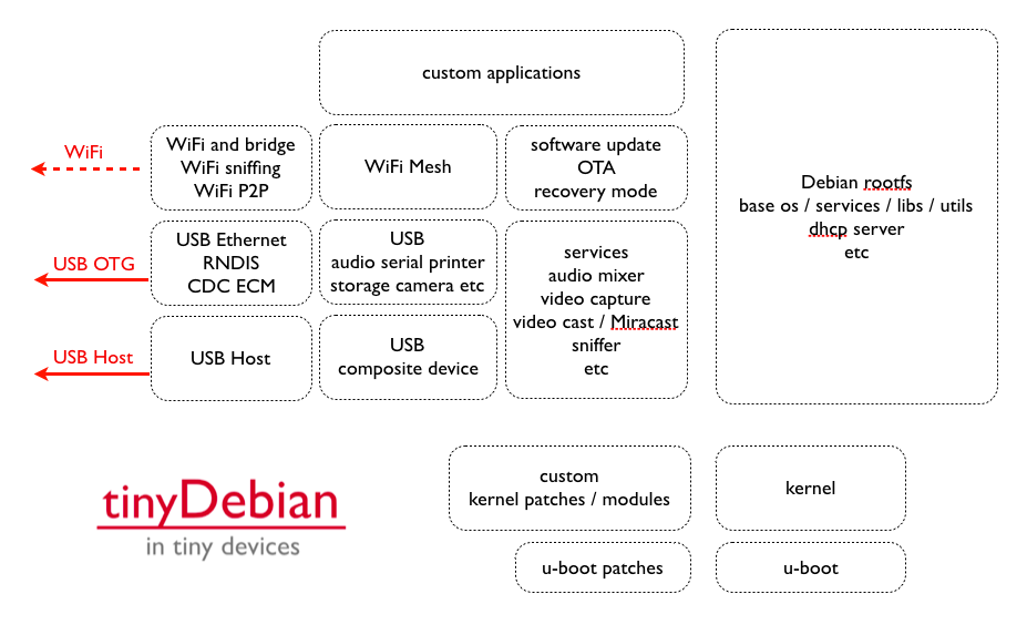 tinyDebian OS